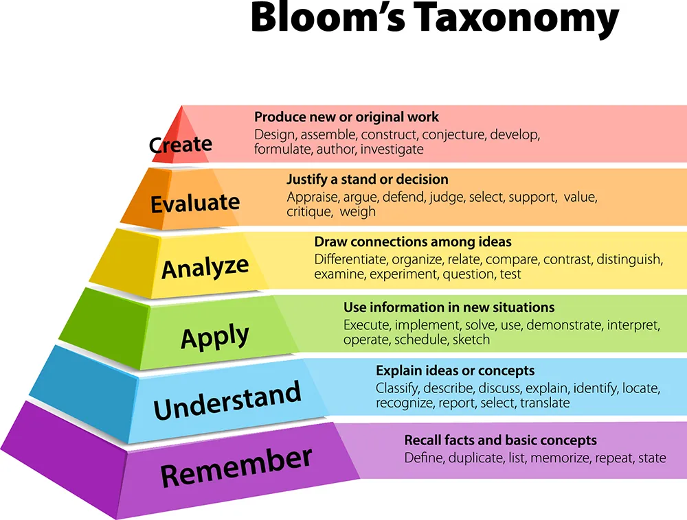 Bloom taxonomy and WEBB DOK diagram